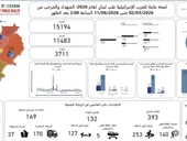 3711 شهيداً في لبنان منذ بداية الحرب!