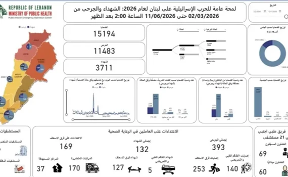 3711 شهيداً في لبنان منذ بداية الحرب!